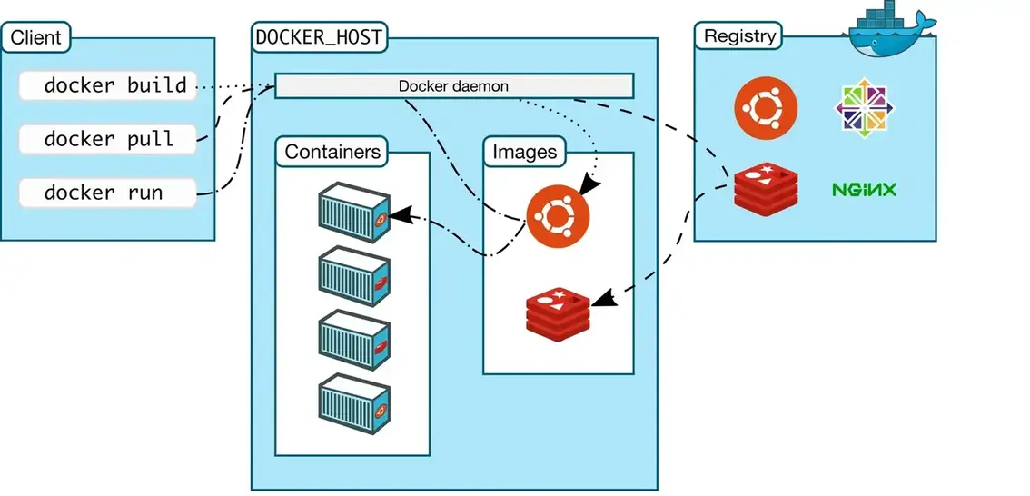 docker 架构