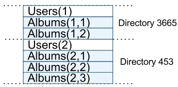 图 4：用于照片元数据的 Spanner schema 示例，以及 INTERLEAVE IN 隐含的交错关系