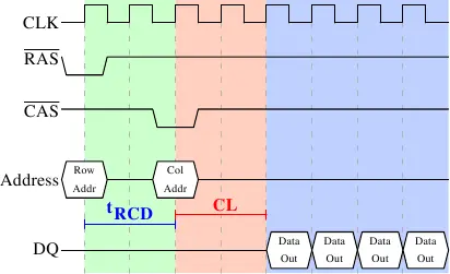 图2.8: SDRAM读访问的时序