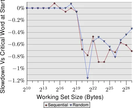 图3.30: 关键字位于缓存线尾时的表现