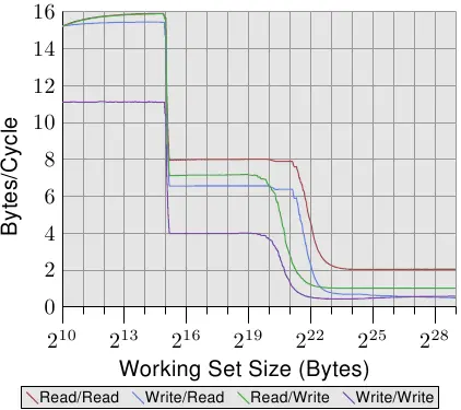 图3.31: 两个进程的带宽表现