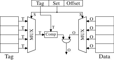 图3.6：直接对映式cache示意图