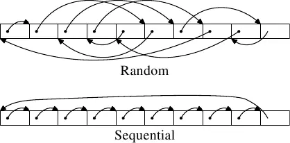 图3.9：测试的内存分布情况