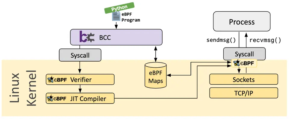 BCC 工具链:开发者在用户态通过高层抽象与 eBPF 交互