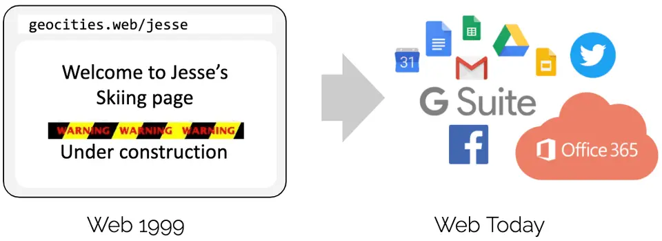 GeoCities 时代