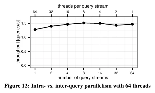 图 12：intra- 与 inter-query 并行
