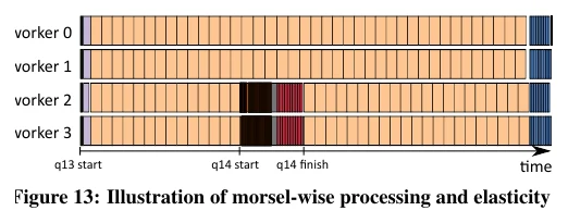 图 13：morsel-wise 处理与弹性示意