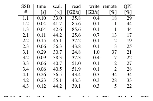 表 3：Nehalem EX 上的 Star Schema Benchmark