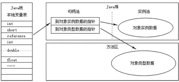 间接访问