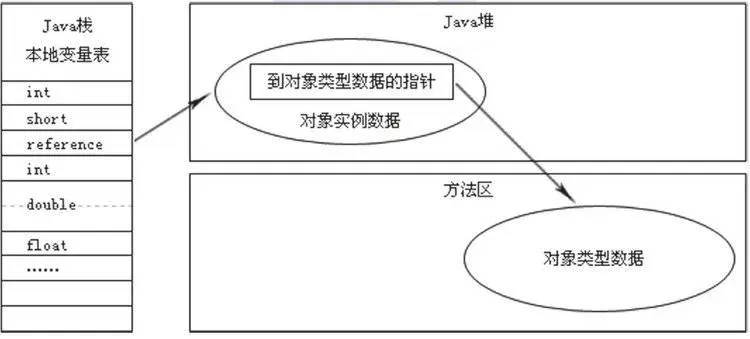 直接访问