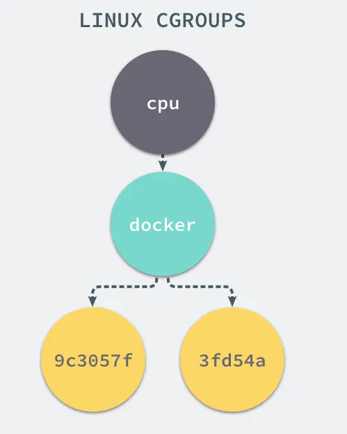 cgroups