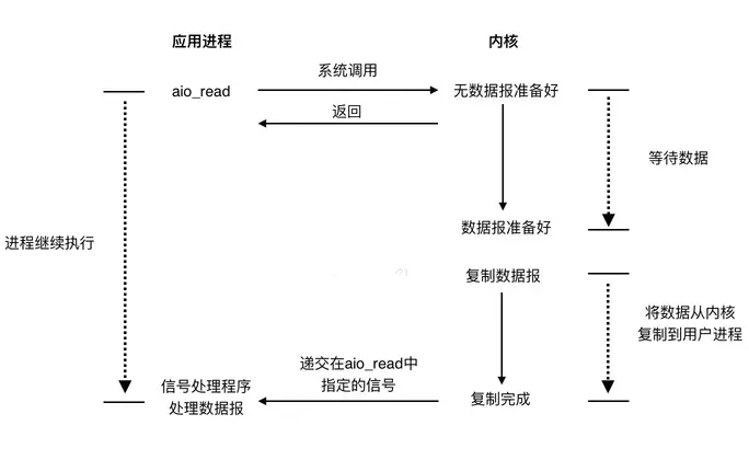 异步IO